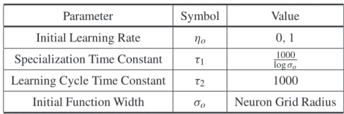 Table 1: Ideal Values for SOM Parameters.