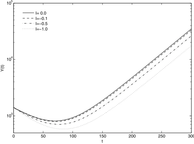 Figure 3: Gross output versus time and its convergence to the classic model as I → 0 − (I &lt; 0, α &gt; 0).