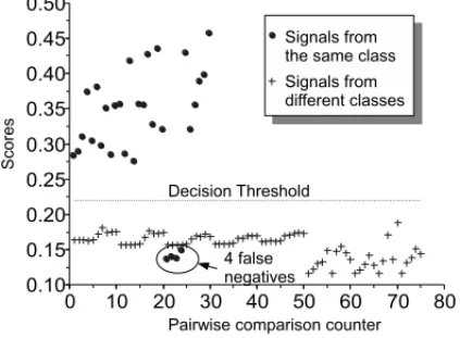 Figure 2: Comparison scores and classification of accelerometer signals – 30 cross-comparisons of signals from the same class, 75 cross-comparisons of signals from different classes, only 4 false negative results.