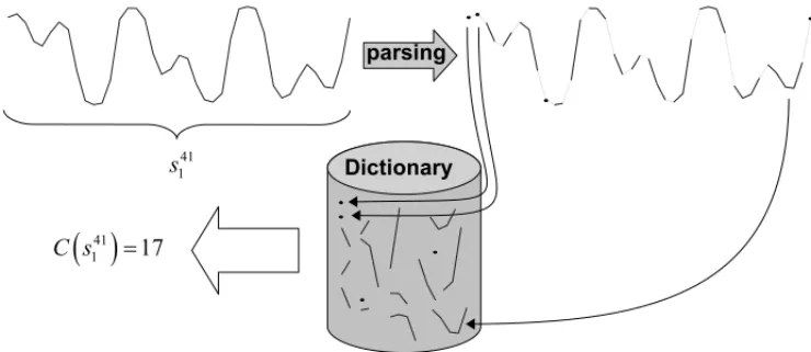 Figure 1: An illustration of Lempel-Ziv’s complexity analysis applied to continuously valued (time sampled) signals.