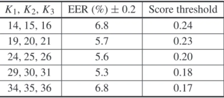 Table 1: EER found with the LZ analysis with quantization – speaker recognition experiment.