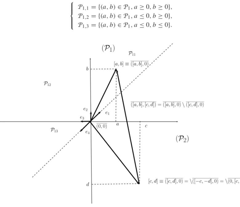 Figure 2: Representation of intervals in the half plane of R 2 . We have the following cases: