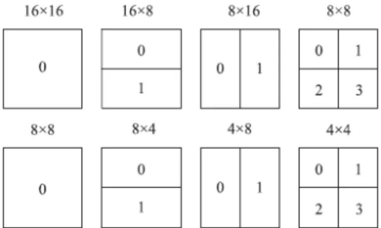Figure 2: The various H.264 block sizes with their associated block indexing shown inside each block.