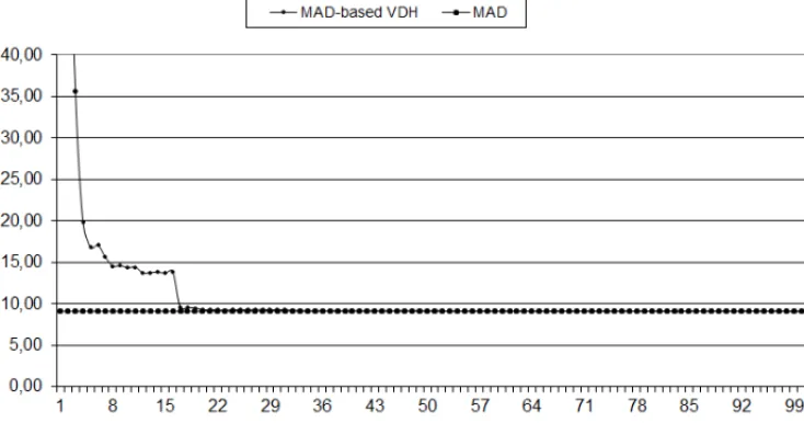 Figure 7: MSE value between the original and the estimated frame for the Salesman video sequence’s second frame.