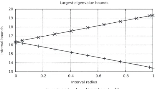 Figure 1: Largest eigenvalue convergence computed with iterate power method to the value computed with scilab 16.345903.