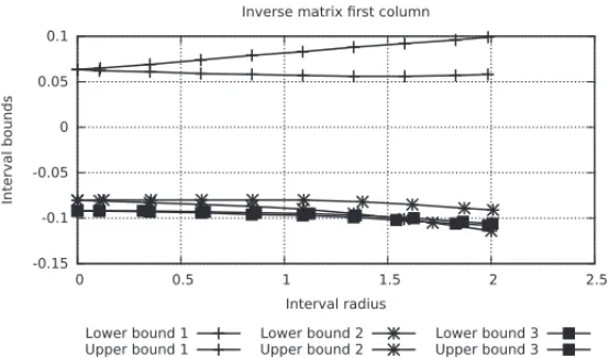 Figure 3: First column elements bounds convergence according interval radius ǫ.
