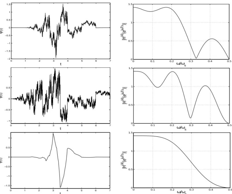 Figure 1: On the left: α p=1 , α p=2 and α p=3 . On the right: the sampling frequency of each wavelet