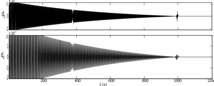 Figure 3: Analysis of f (t ) with α p=1 in the first and second level of decomposition.