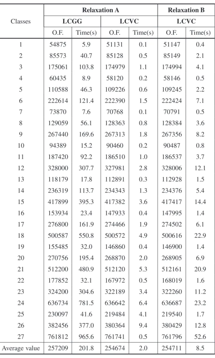 Table 1: Relaxations: lower bounds for the integrated problem.