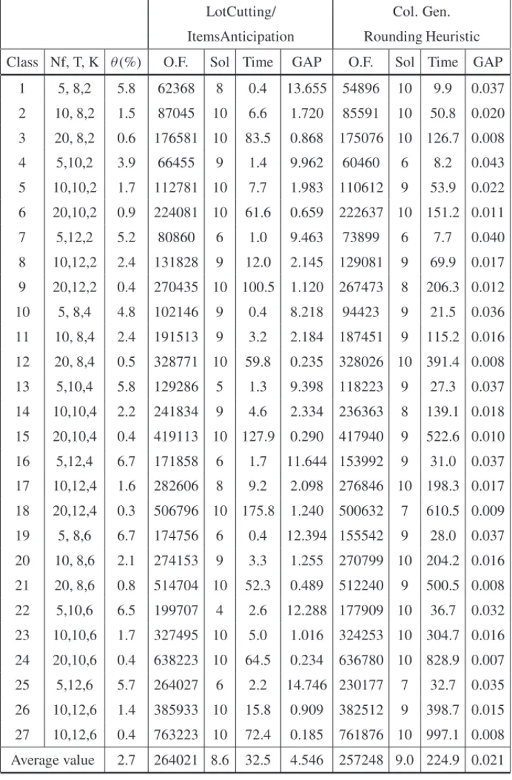 Table 2: Heuristic results for the integrated model.