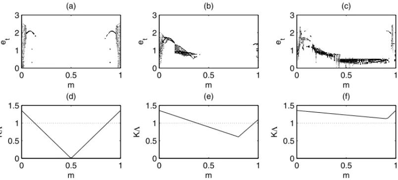 Figure 2: Synchronization error ((a), (b) and (c)) and respectably maximum transversal Lya- Lya-punov number ((d), (e) and (f)) vs m