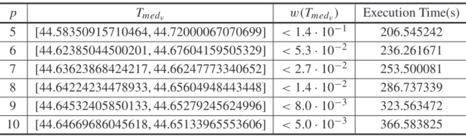 Table 9: Interval enclosures for mean time to failure, since p increases, considering t M AX = 120 and n = 150, for Weibull failure distribution system.