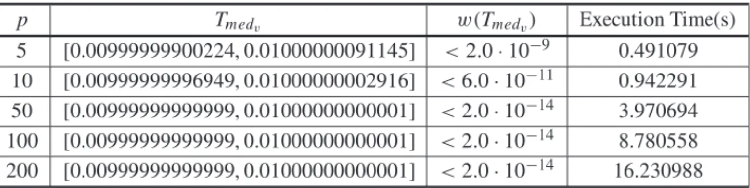 Table 11: Interval enclosures for hazard rate, considering p variation, for Exponential failure distribution system.