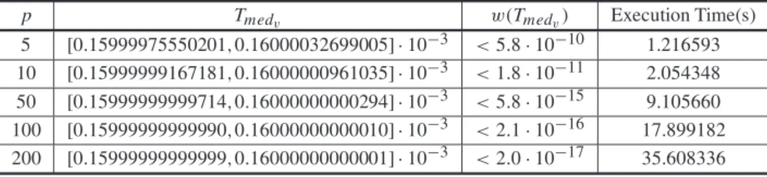 Table 13: Interval enclosures for hazard rate function, considering p variation, for Weibull failure distribution system.