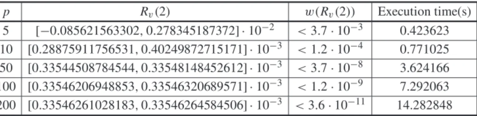 Table 3: Reliability enclosure, Width of reliability enclosure and execution time, as p are incremented, for Exponential failure distribution system.