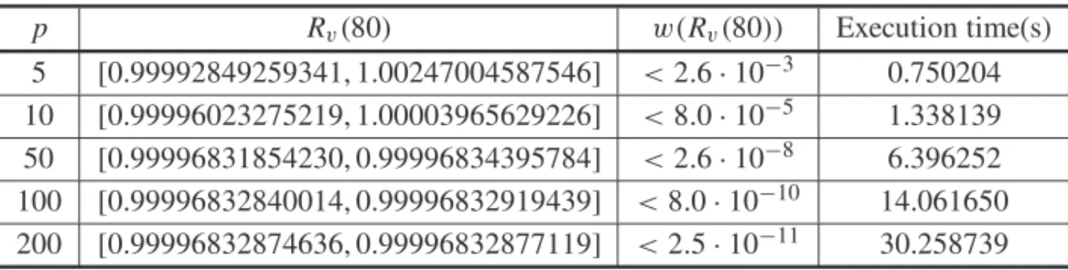 Table 4: Reliability enclosure, Width of reliability enclosure and execution time, as p are incremented, for normal failure distribution system.