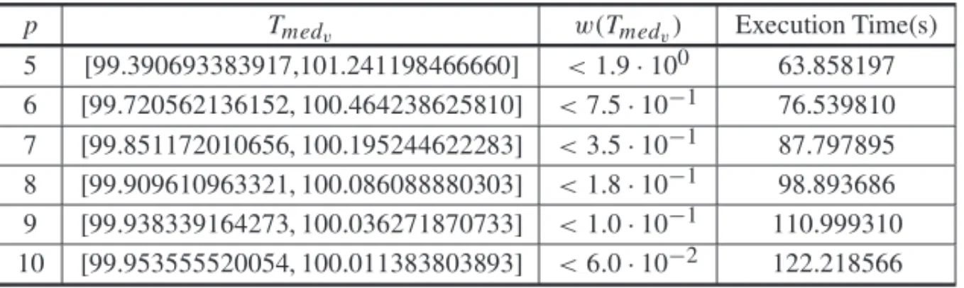 Table 8: Interval enclosures for mean time to failure, since p increases, consid- consid-ering t M AX = 1000 and n = 150, for Exponential failure distribution system.