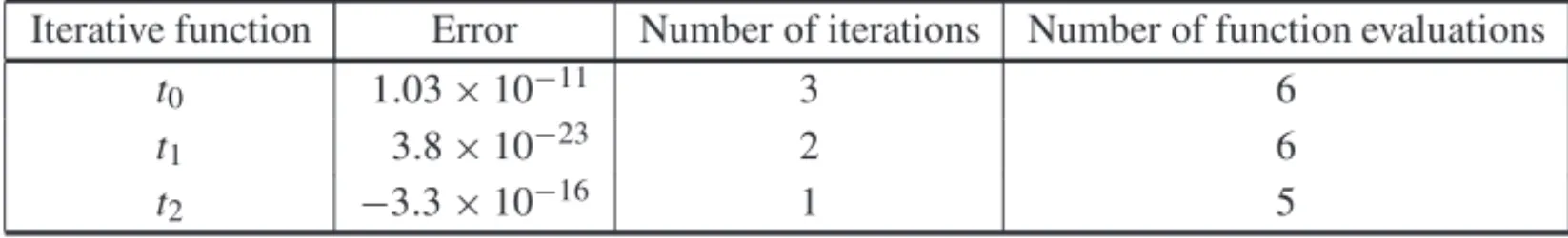 Table 3: f (x) = cos(x) − x, the initial approximation is x 0 = 0.1, the solution is z = 0.739085133215, with 12 significant digits.