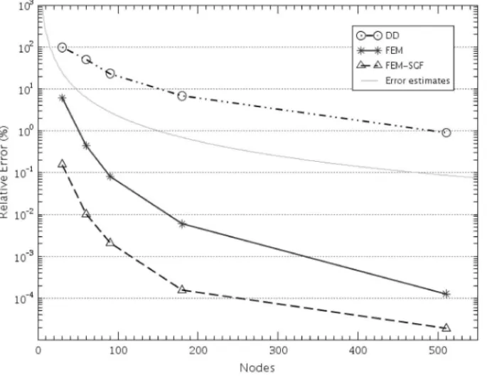 Figure 4: Relative deviation as a function of elements number for DD, FEM and FEM-SGF methods.