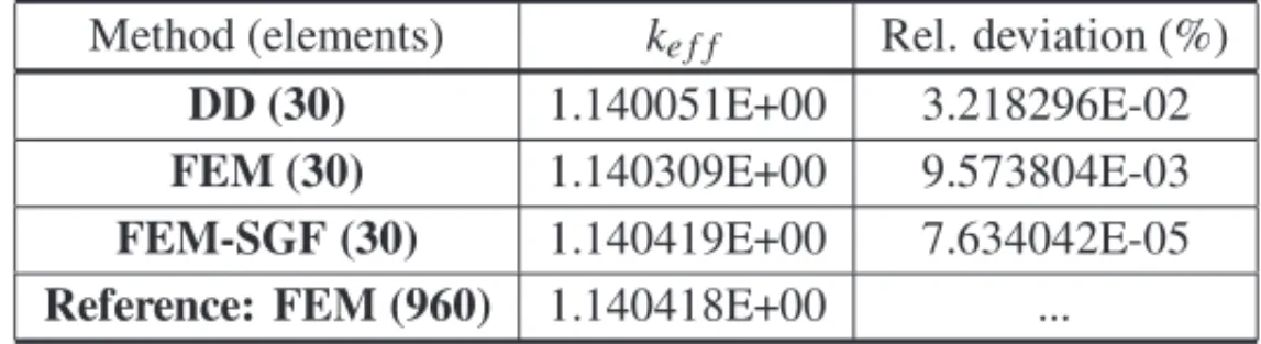 Table 3: Numerical results for effective multiplication coefficient for DD, FEM and FEM-SGF methods in coarse mesh.