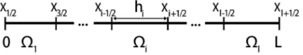Figure 1: Spatial mesh in the domain of length L .