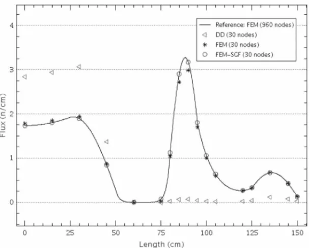 Figure 2: Neutron flux distribution in the domain for DD, FEM and FEM-SGF methods using 30 elements in the spatial grid.