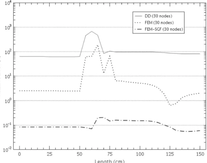 Figure 2 shows that the FEM-SGF method, with a coarse mesh (30 elements), keeps the neutron flux close to reference solution, while the FEM, with the same mesh, moves away from the reference solutions in the regions with strong gradients