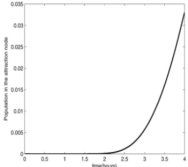 Figure 13: Quantity of ants in the node of the nest (leaving the nest).