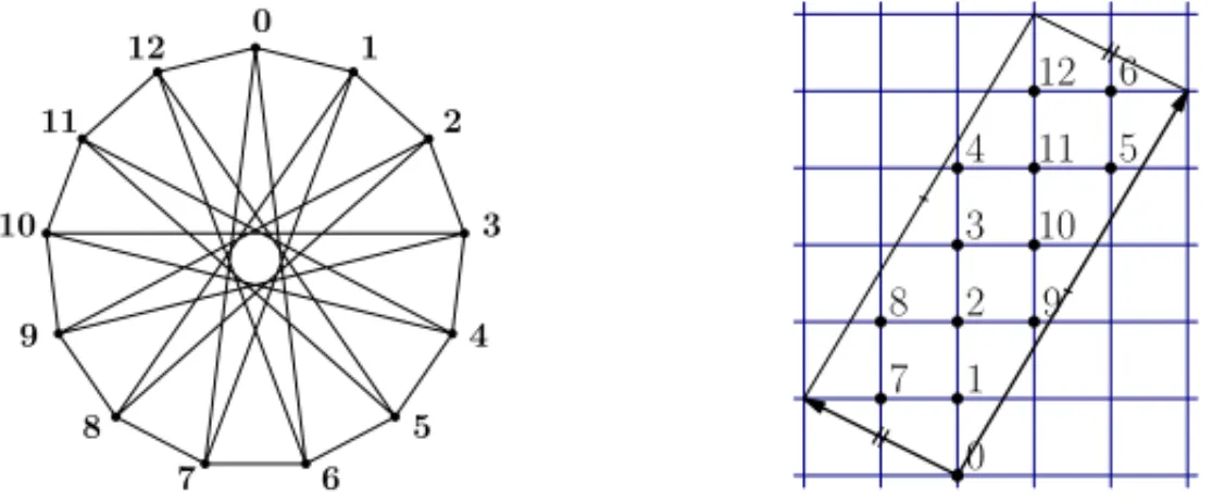 Figure 1: The circulant graph C 13 (1, 6) represented in the standard form (left) and on a 2-dimen- 2-dimen-sional flat torus (right).