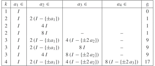 Figure 4 shows all the circulant graphs of 32 vertices for which the genus can be given by Proposition 2.1 (Heuberger), 1 and Corollary 4