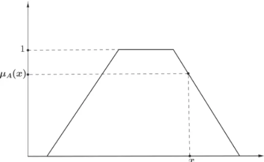 Figure 1: Classic fuzzy set or type-1 fuzzy set.