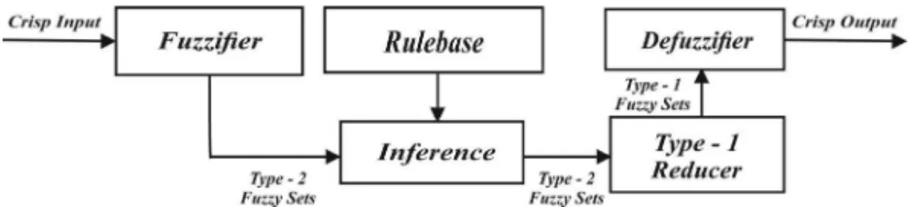 Figure 3: A Type-2 Fuzzy Rule-Based System.