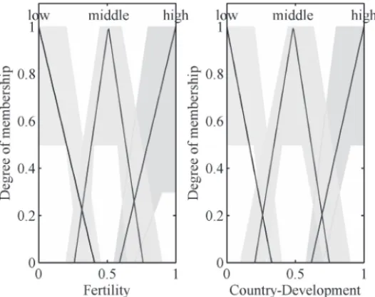 Figure 4: The input membership functions of type-1, in lines of dark gray color and those of type-2 shown in regions of gray light and dark color.