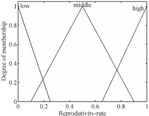 Figure 6: Membership functions of the type-1 output variable.