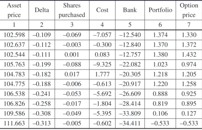Table 1 illustrates one realization of this delta hedging scheme considering a contract of one option