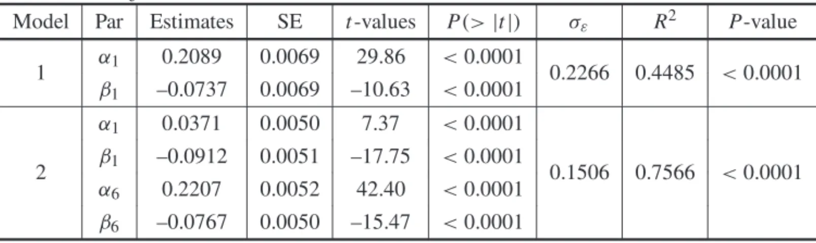 Table 1: Adjusts of the harmonic models for time series of the MP for the POLI station.