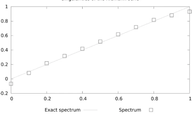 Figure 5: Exact and numerical singularities spectra of the Riemann serie R(x) = ∞  m=1 nx−[nx]n2