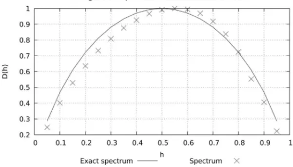 Figure 8: Mandelbrot cascade exact and numerical spectra for probability p = 0.25 and 10 levels with hˆ ∞ analysing function