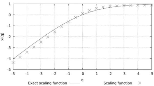 Figure 9: Mandelbrot cascade exact and numerical scaling function for probability p = 0.25 and 10 levels computed with WTMM method using continuous gaussian wavelet of level 7 as analysing function