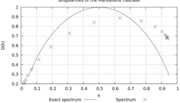 Figure 10: Mandelbrot cascade exact and numerical spectra for probability p = 0.25 and 10 levels computed with WTMM method using continuous gaussian wavelet of level 7 as analysing function