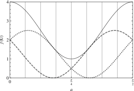 Figure 4: For the matrices of Figure 3, the objective function F( U ), in solid line, and the func- func-tions f ( M 1 , U ) e f ( M 2 , U ), in dashed and dotted lines.