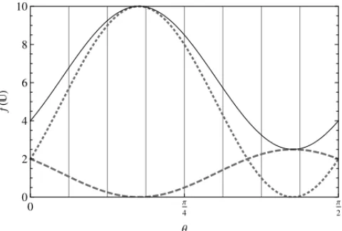 Figure 6: For the matrices of Figure 5, the objective function F ( U ), in solid line, and the func- func-tions f ( M 1 , U ) e f ( M 2 , U ), in dashed and dotted lines.