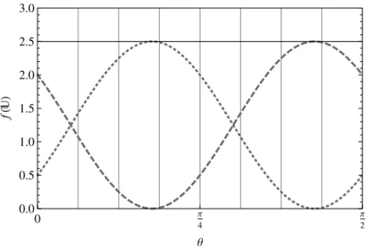 Figure 7: The objective function F( U ), in solid line, and the functions f ( M 1 , U ) e f ( M 2 , U ), in dashed and dotted lines