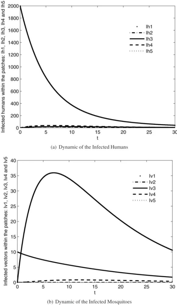 Figure 7: Dynamic of the infected populations within all the patches. k = 5.