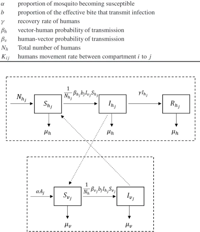 Table 2: Biological parameters for the model (2.1).