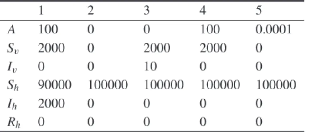 Table 4: Initial conditions for the model for all patches j = 1, . . . , k = 5.