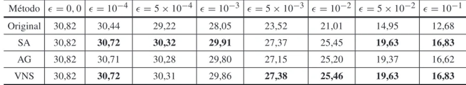 Tabela 7: PSNR (dB) m´edio em relac¸˜ao `a probabilidade de erro (ǫ) do canal com N = 256