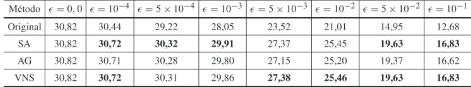 Tabela 7: PSNR (dB) m´edio em relac¸˜ao `a probabilidade de erro (ǫ) do canal com N = 256