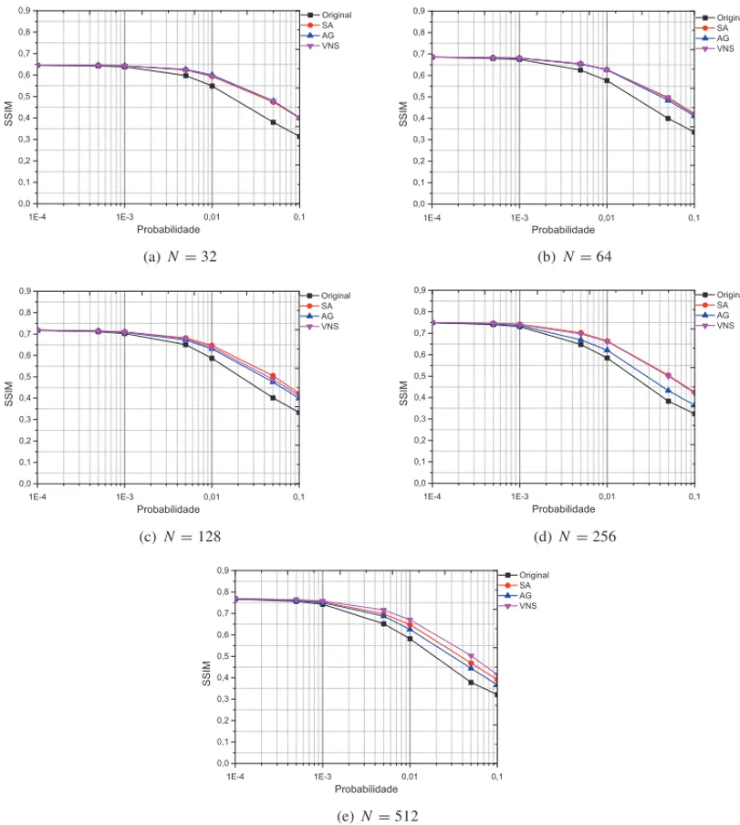 Figura 7: SSIM das imagens Lena reconstru´ıdas versus probabilidade de erro de bit (ǫ) do canal BSC.