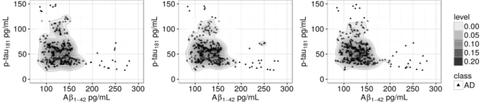 Figure 7: Original data with SMOTE oversampled 100% for values of parameter k, from left to right, k = 7, k = 15 and k = 30.